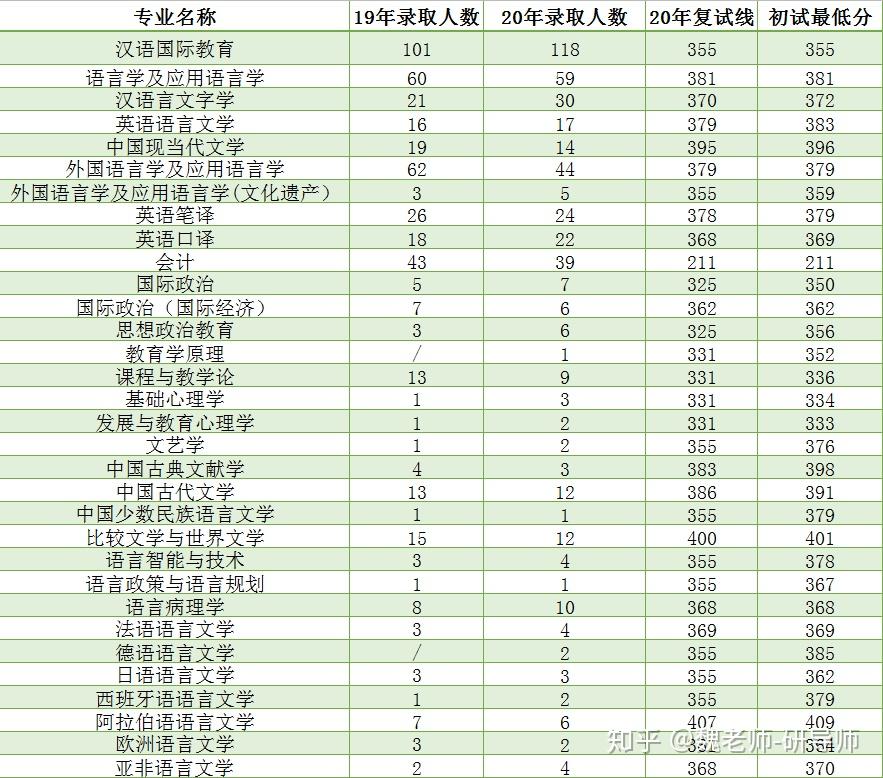 北语考研数据_北京语言大学研究生院_北语考研专业排名