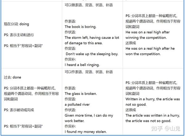 英语语法:本质就是“结构+修饰+时态” - 知乎