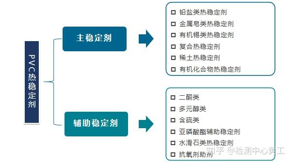 工艺分享|PVC热稳定剂配方设计及工业诊断 - 知乎