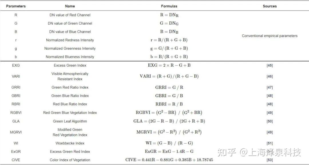 结合无人机RGB图像的光谱和纹理信息监测猕猴桃果园的叶面积指数 - 知乎