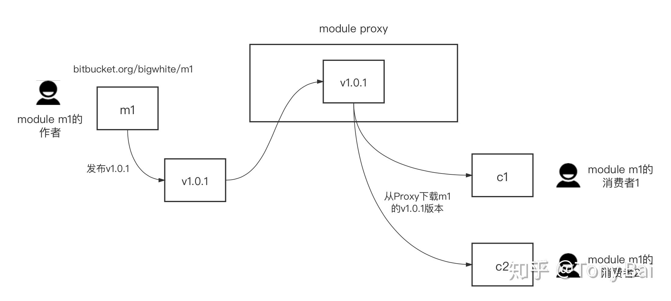如何作废一个已发布的Go module版本,我来告诉你! 如何作废一个已发布的Go module版本,我来告诉你!