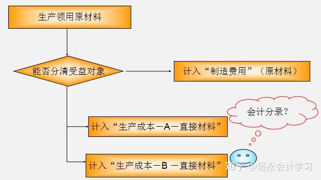 工业企业成本核算怎么做