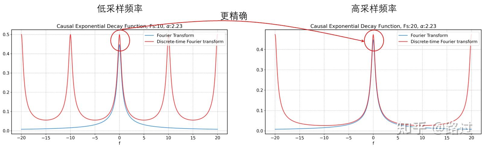 信号处理——离散傅里叶变换(DFT,FFT) - 知乎