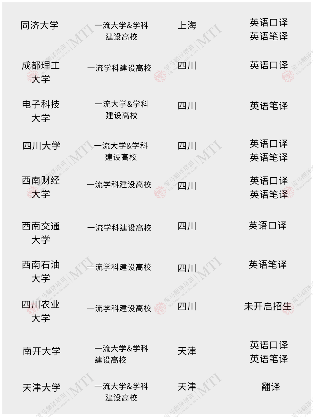 在第二轮双一流大学名单中,共包含147所院校,其中共有115所具备mti
