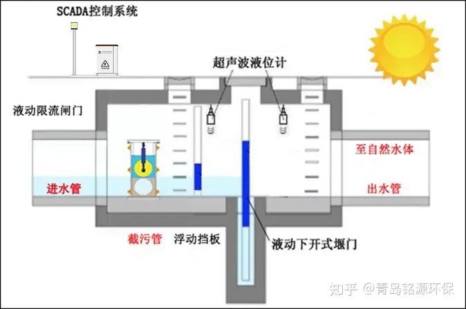 智能截流井配套装置-堰门和闸门是怎样安装？ - 知乎