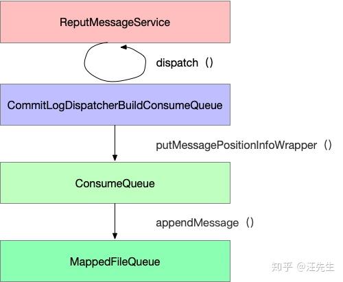 RocketMQ源码分析之ConsumeQueue - 知乎