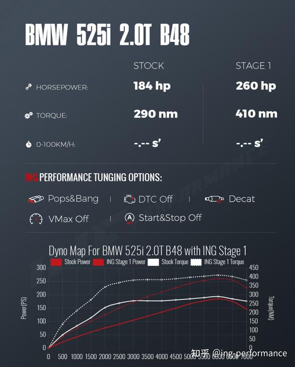 宝马525刷ecu升级ing特调秒变530 B48低功率发动机潜能有多大 知乎