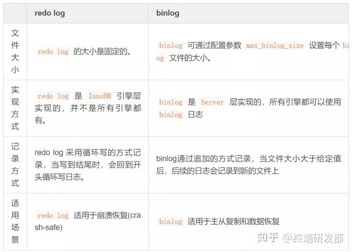 聊透MySQL日志系统！彻底理解redo log、binlog、undo log 区别与作用 - 知乎