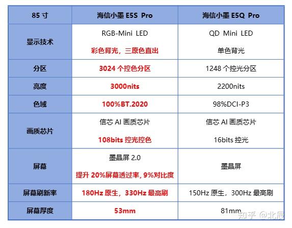 海信电视连续7年销冠系列2026年“跨代式”上新!真彩RGB-Mini LED爆款王海信小墨E5S Pro实力究竟多强劲,对比上一代海信小墨E5Q Pro一文说清