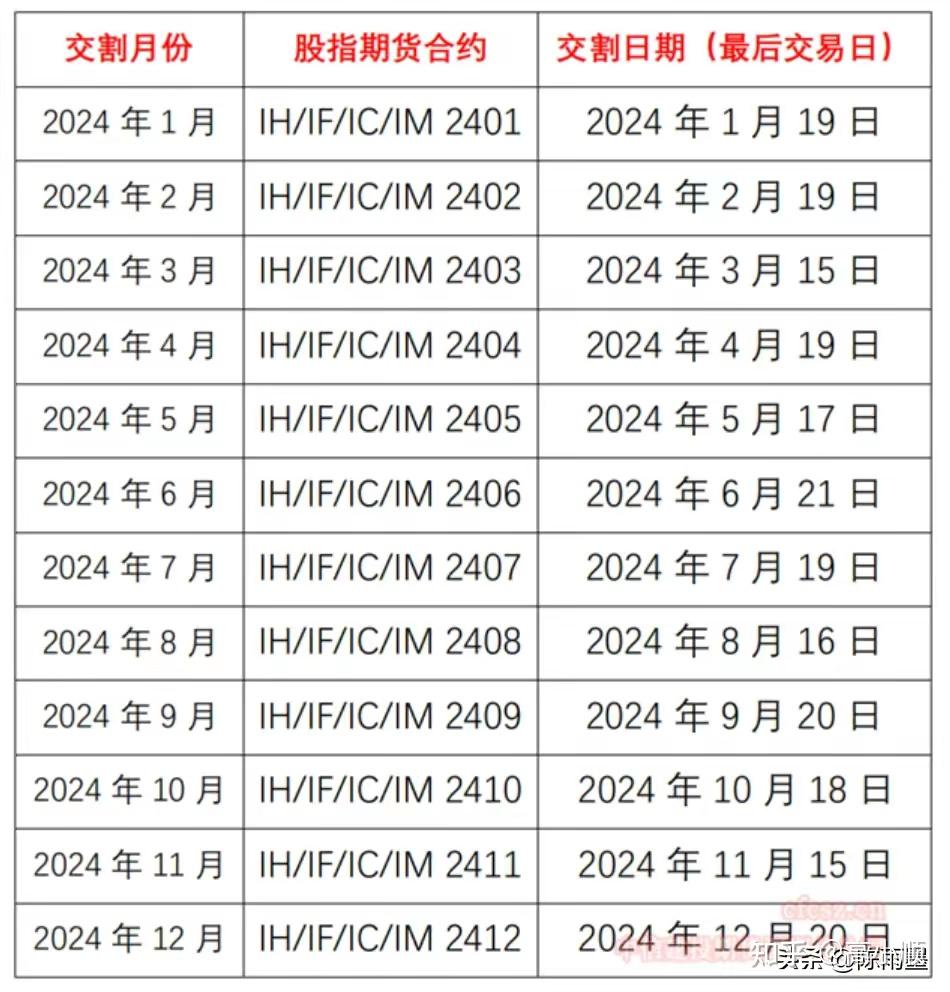 A股股指期货/期权交割日&富时中国A50股指期货交割日- 知乎