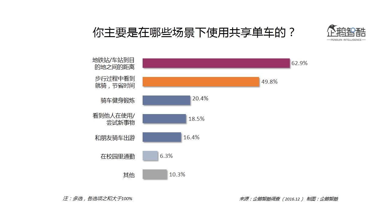 大数据调研告诉你共享单车的用户和未来