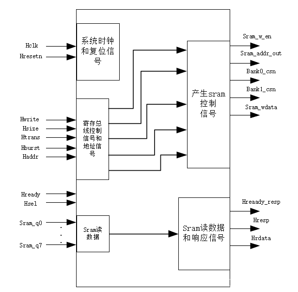 AHB-sram设计 - 知乎