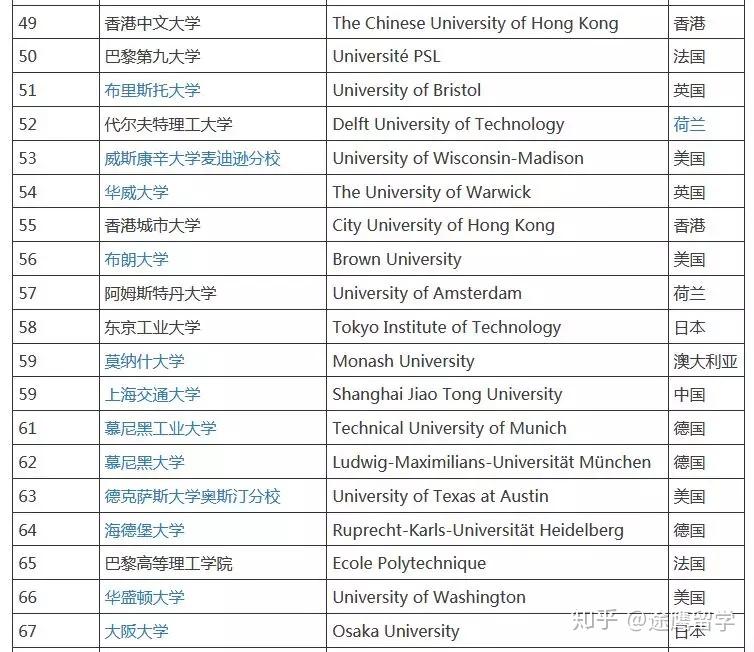 乾貨2019qs世界大學排名前100