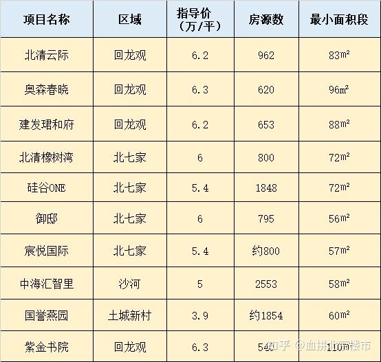 得房率80%!首付低至108万!上车北五环外低密洋房! - 知乎