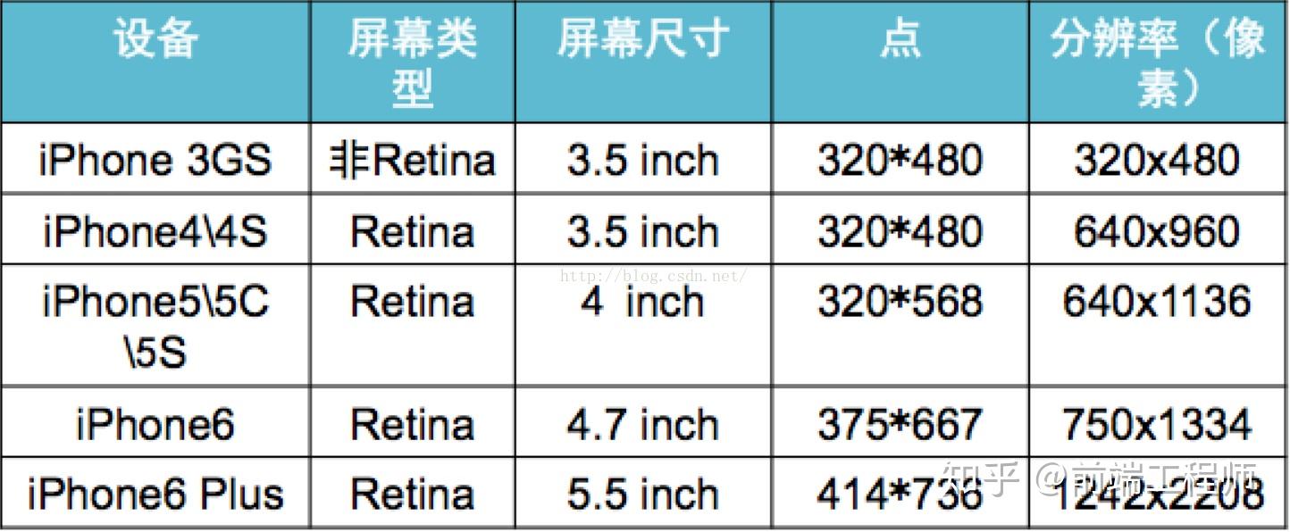 和 分辨率 是相同的,也就是两者相除 得 1在iphone4/4s/5/5c//5s/6