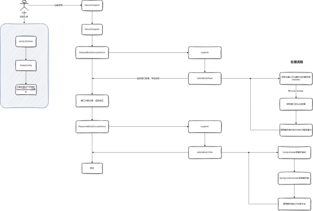 SpringBoot Starter，自定义全局加解密组件 - 知乎