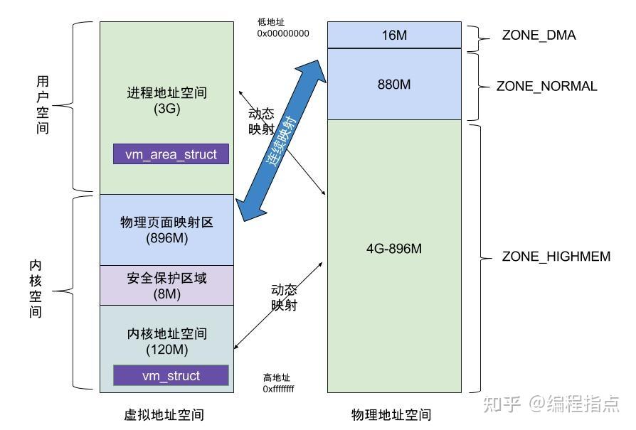 Linux内核分析 内存管理详解图 秒懂 知乎