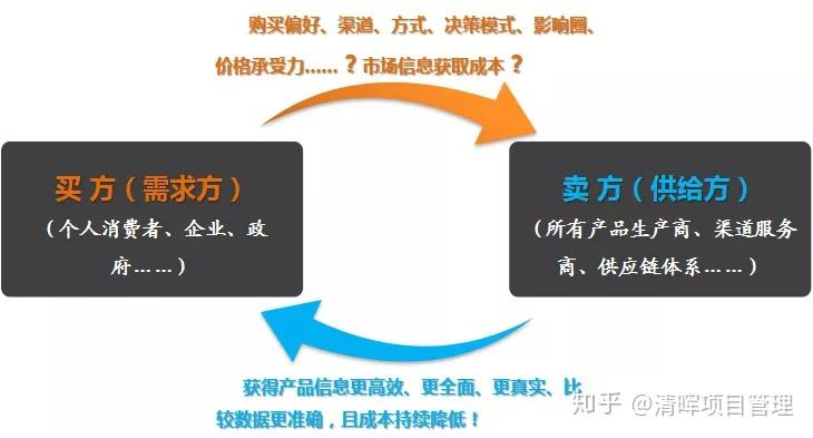 但对于供给方来说,是不是可以同样轻松的获取消费者的信息呢?