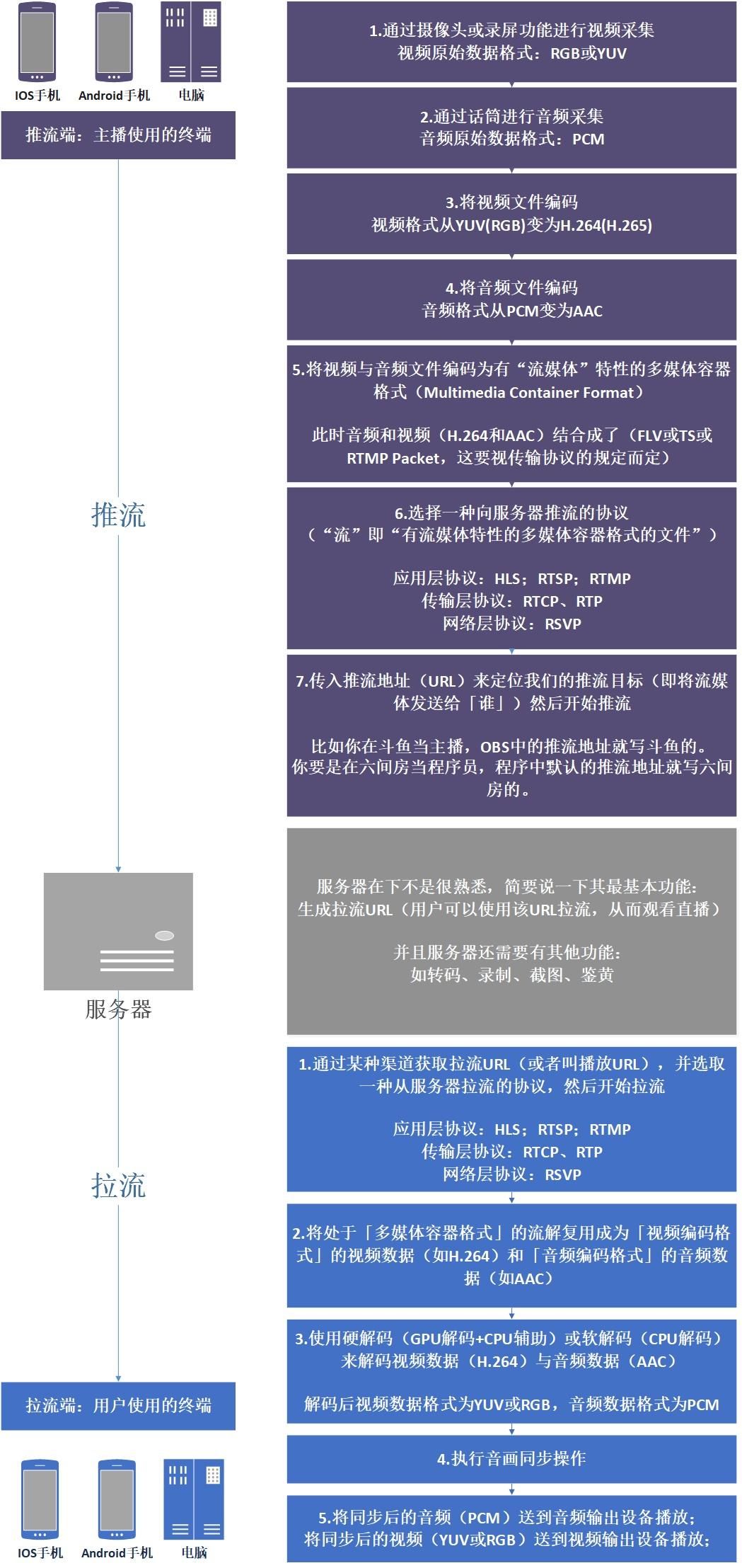 直播:推流与拉流简概 - 知乎
