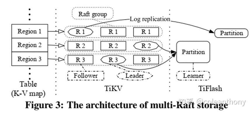 TiDB: A Raft-based HTAP Database - 知乎