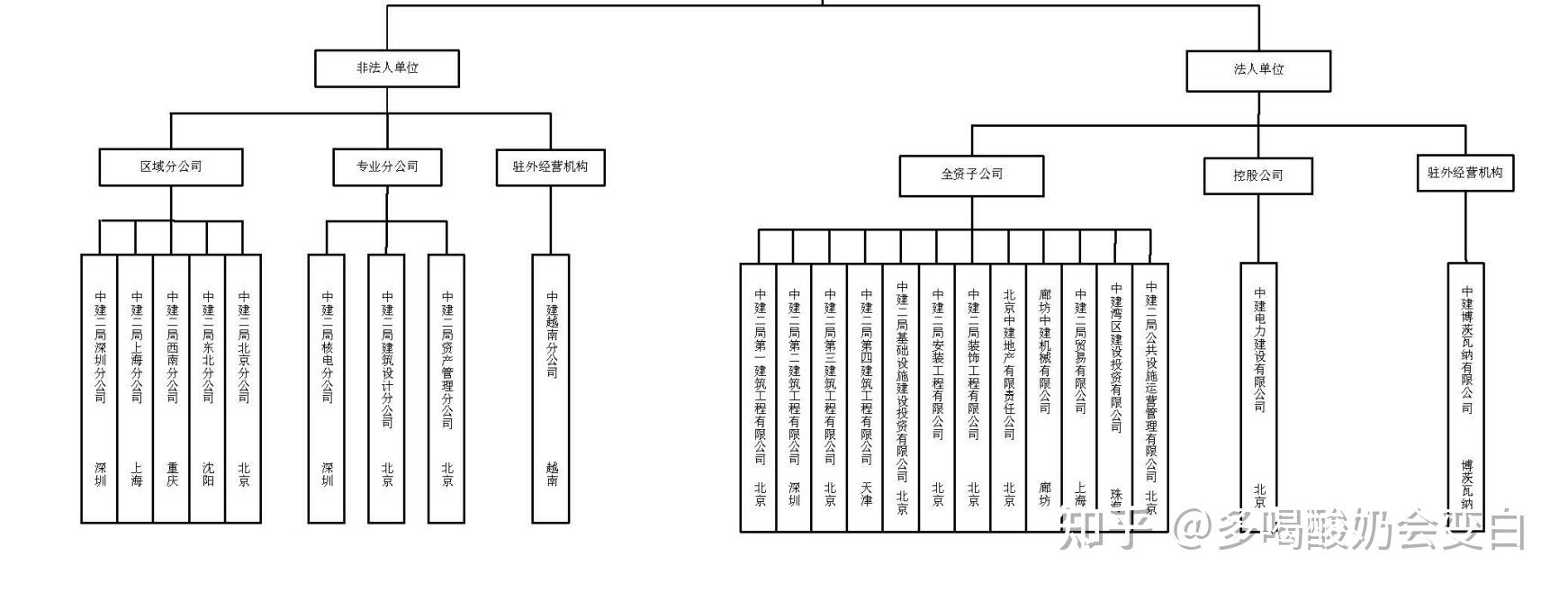 中建系统组织架构分析与就业指南土木向