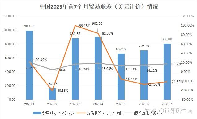 前有狭谷，后无退路——评2023年7月中国货物外贸数据 - 知乎