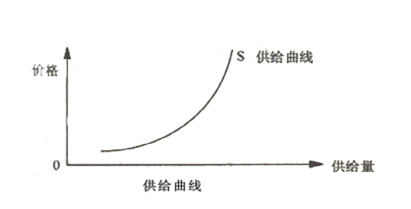 将经济学拉下神坛(扯淡经济学之第5扯):供给曲线 - 知乎
