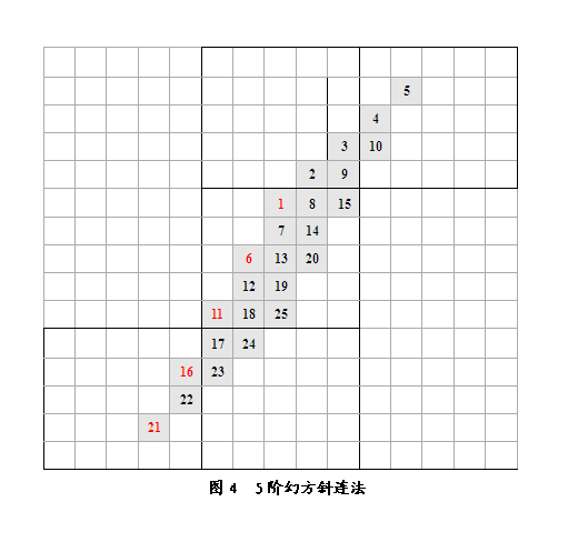 奇阶幻方斜连法 - 知乎