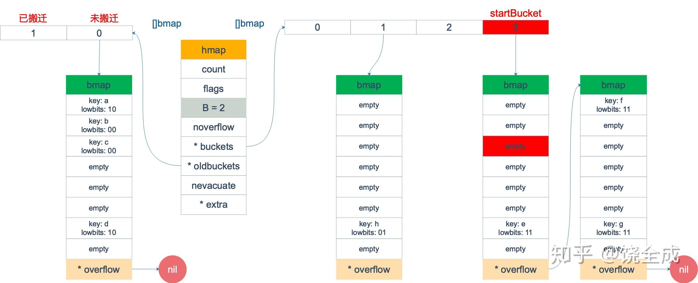 Golang map 源码 Golang map 源码