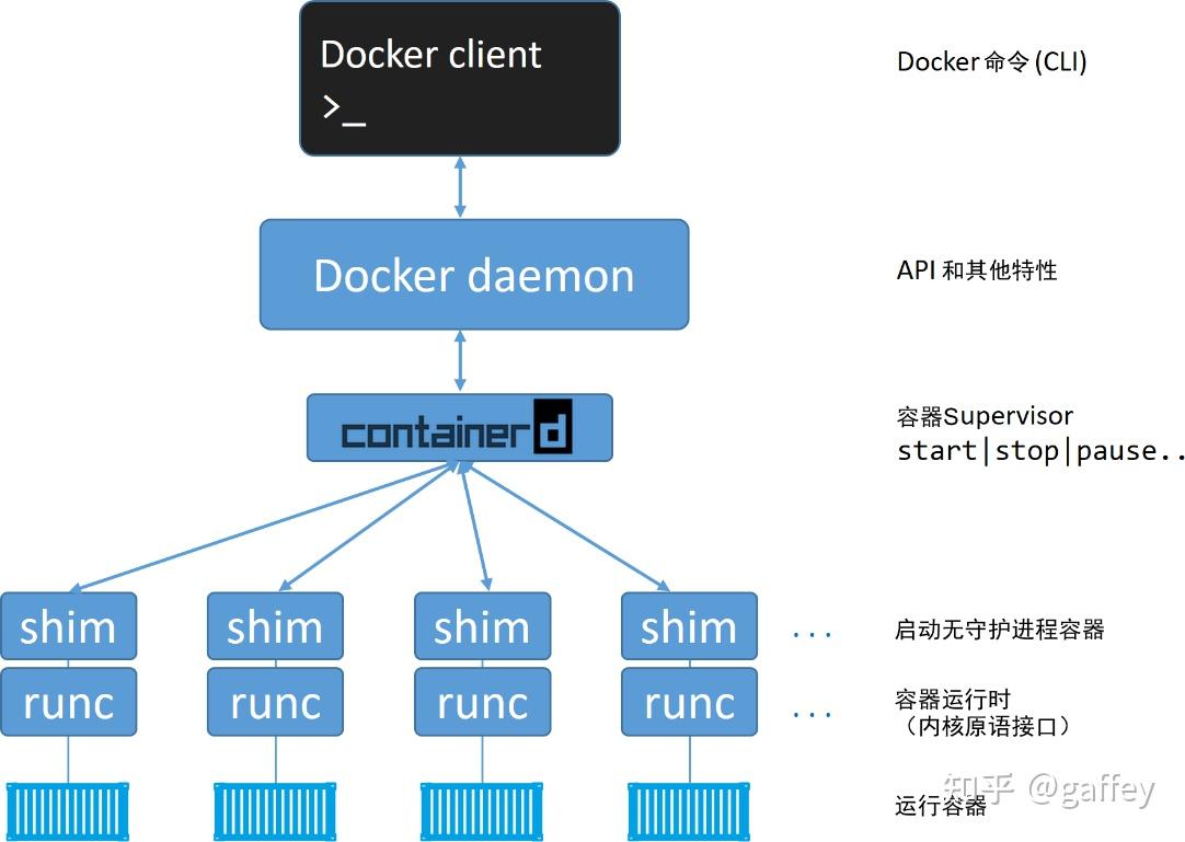 Docker Deamon 介绍 - 知乎
