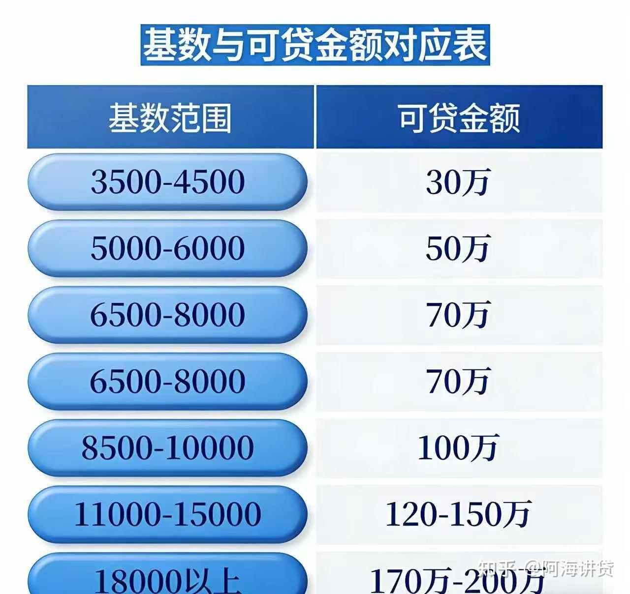 一张图告诉你，公积金贷款全要点：基数、额度、月供及利息一次看全！ - 知乎