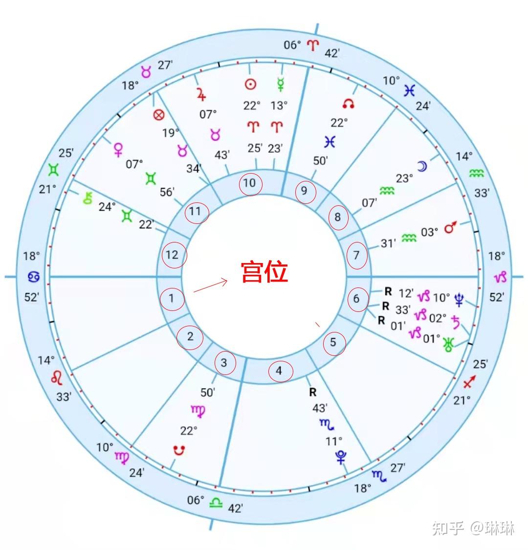星盘从一宫到十二宫，各个宫位所代表的含义 - 知乎