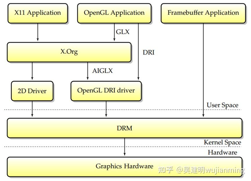 Linux图形驱动与图形调度分析 - 知乎