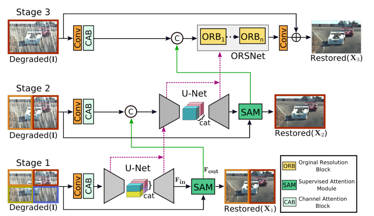 [图像复原](MPRNet)Multi-Stage Progressive Image Restoration - 知乎