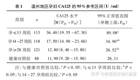 肿瘤标志物科普ca125偏高原因分析