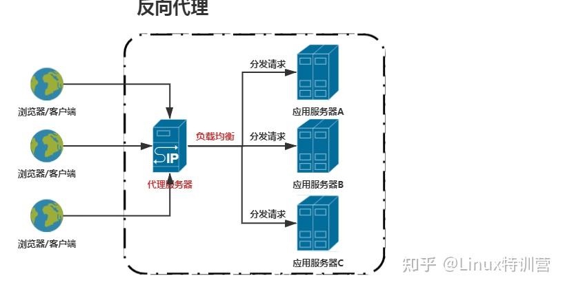 nginx--正向代理、反向代理及负载均衡（图解+配置） - 知乎