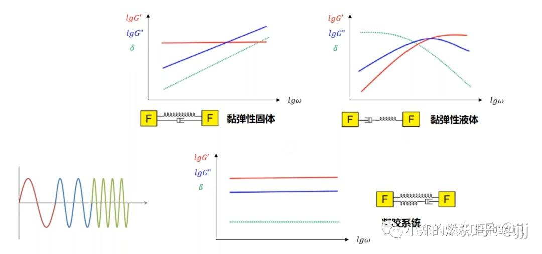 流变学基础 ——“流”与“变” - 知乎
