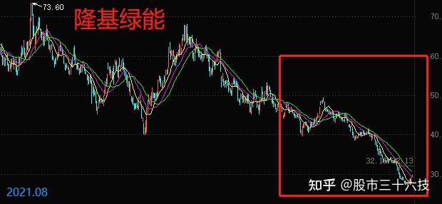降息来了!第五次加仓隆基绿能!! - 知乎