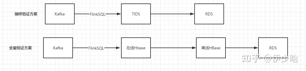 1.8万字详解实时数仓建设方案 - 知乎