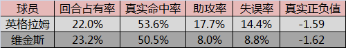 洛杉矶湖人——詹姆斯怕是很难轻松