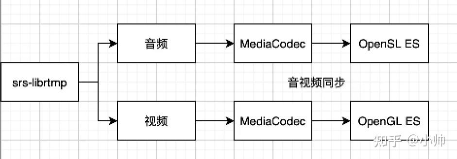 從零開發一款androidrtmp播放器