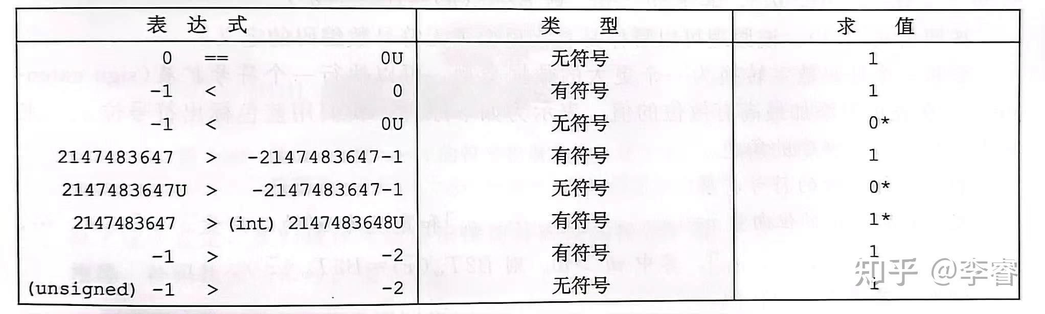 C语言中的有符号数与无符号数 - 知乎