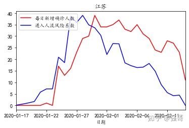 江苏疫情外来人口_江苏各市人口普查(3)