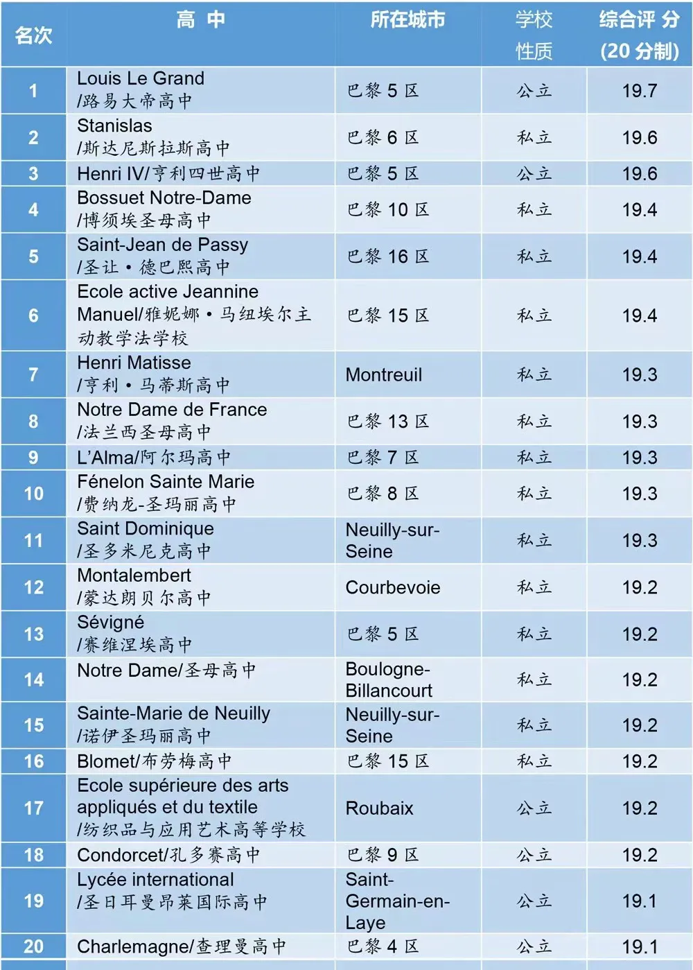 广东法国留学预科排名 广东法国留学预科排名
