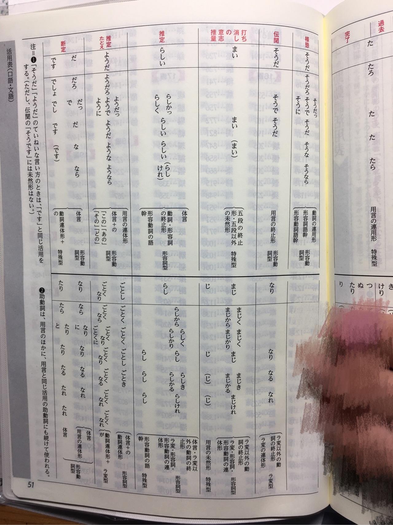 大家好,请问日语助动词如何变形?