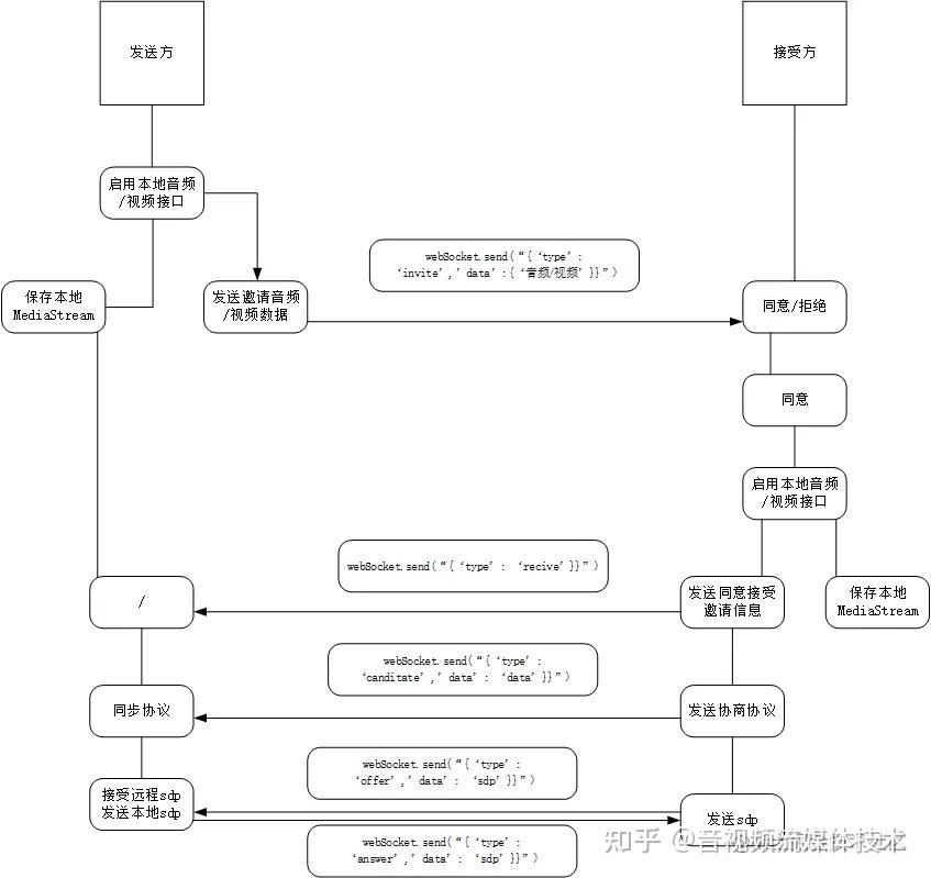 webRTC结合webSocket实时通信 知乎