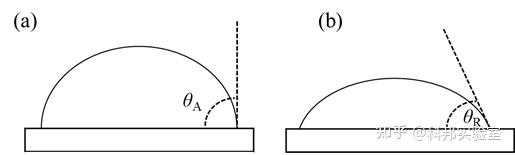 了解动态接触角 - 知乎