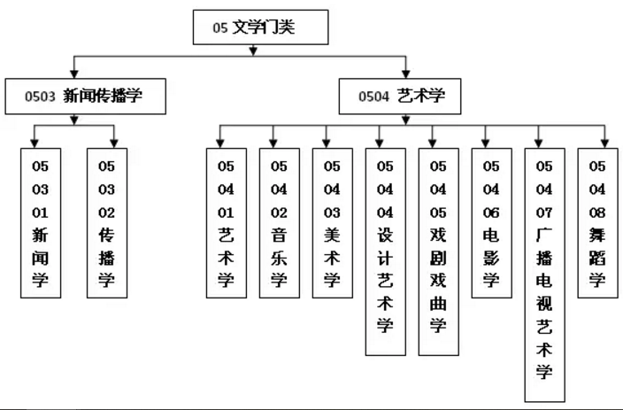 22考研指南十三大学科门类划分超全所属专业总结