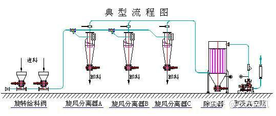 罗茨鼓风机在气力输送设备中的应用