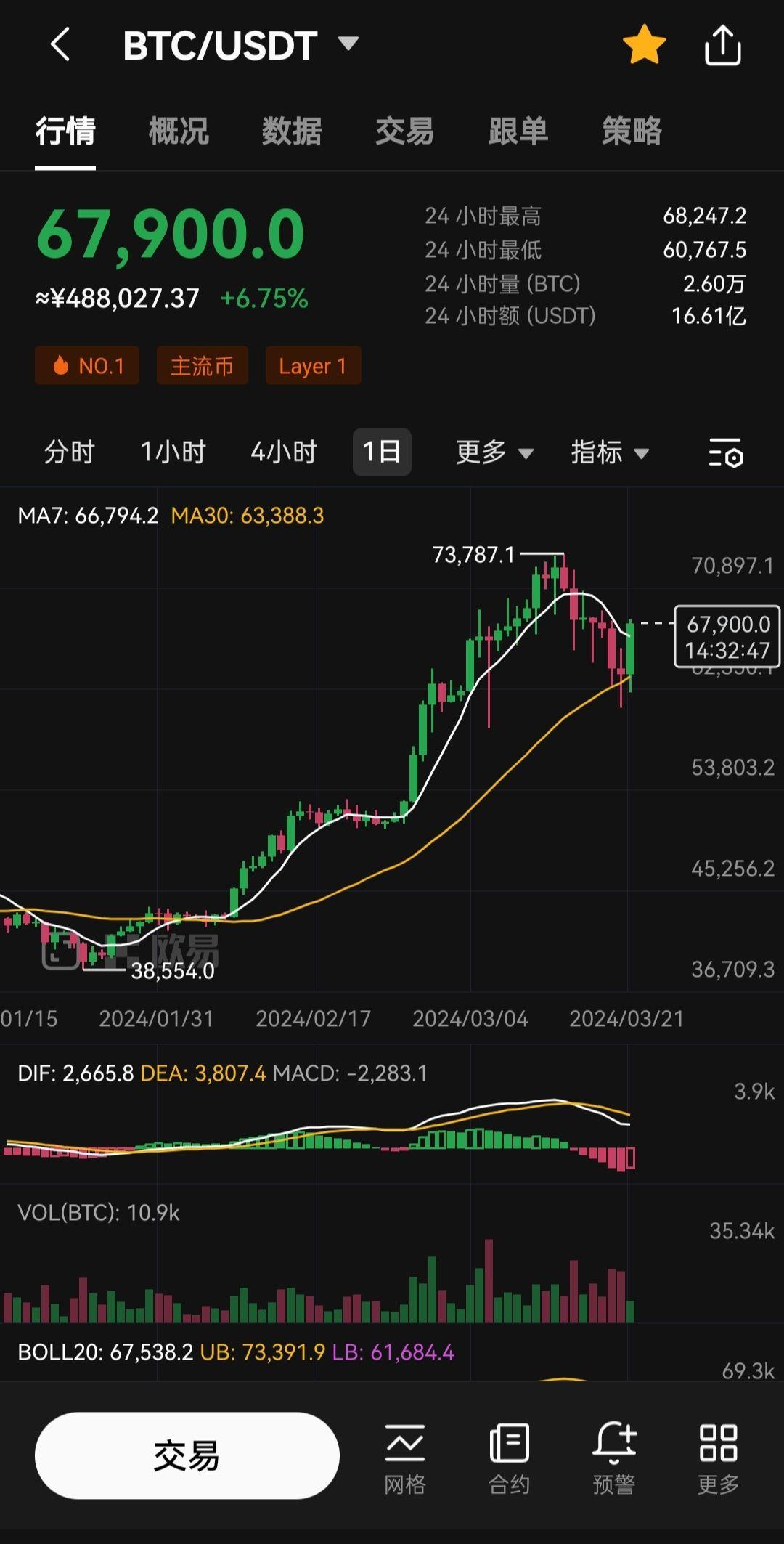 狙击破译比特币附带狗狗币2024年3月21日2000分析